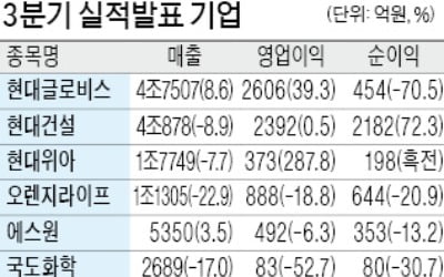 현대글로비스, 사상최대 분기 영업익