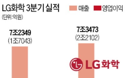 LG화학 "글로벌 완성차업체와 배터리 합작사 설립"