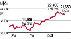 글로벌 반도체 재고 소진…원익IPS·테스, 연일 1년 신고가 경신