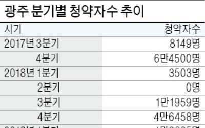 광주, 청약통장 접수 '올해 최다'…신도시→구도심으로 중심 이동