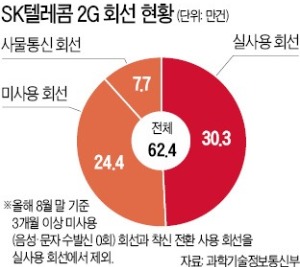 5G 시대에…25년 된 2G로 속앓이하는 SKT