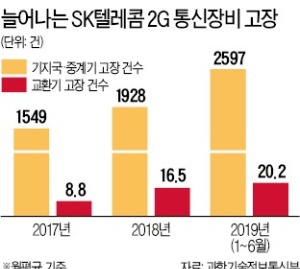 5G 시대에…25년 된 2G로 속앓이하는 SKT