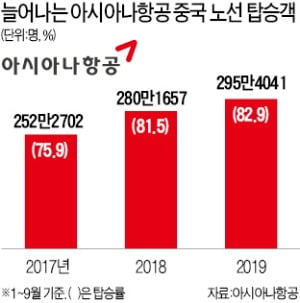 매각 앞두고 경쟁력 키우는 아시아나항공