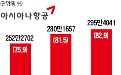 매각 앞두고 경쟁력 키우는 아시아나항공