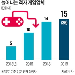 추락하는 한국 게임…상장사 절반 '적자'