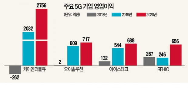 5G 주춤, IT 부품株 치고나간다