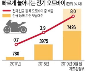 '가성비甲' 전기 오토바이 질주…보급 속도 전기車 추월