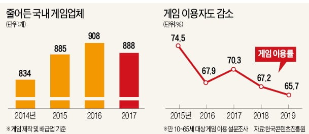 '적자 늪' 게임업체들의 실낱같은 기대…"한 방만 기다립니다"