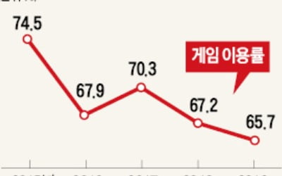 '적자 늪' 게임업체들의 실낱같은 기대…"한 방만 기다립니다"