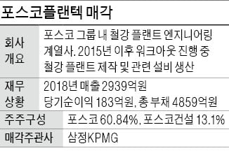 [마켓인사이트] 포스코플랜텍, 워크아웃 4년 만에 매물로