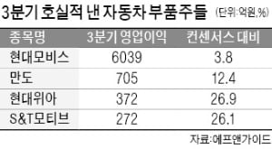 車부품주, 릴레이 '깜짝 실적'…4분기도 성장 청신호