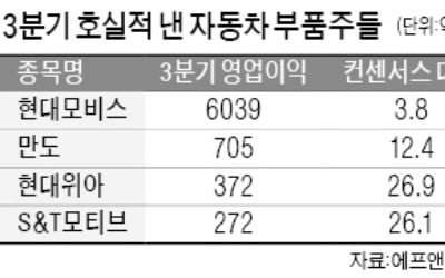 車부품주, 릴레이 '깜짝 실적'…4분기도 성장 청신호