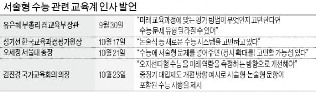 "대입 정시 확대론 한계"…與 '서술형 수능' 검토