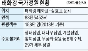 '국가대표 정원' 꿈꾸는 태화강…울산 관광객 1000만 시대 연다