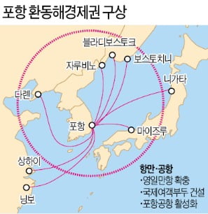 "포항의 강점은 철·바다·과학… 상초월 S플랫폼시티로 만들 것"