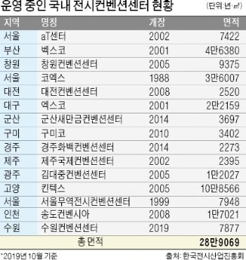 컨벤션센터 건립 붐…2025년 전시장 면적 50만㎡ 시대 열린다