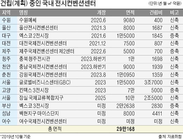 컨벤션센터 건립 붐…2025년 전시장 면적 50만㎡ 시대 열린다