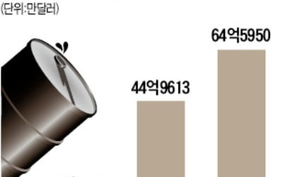 미국산 원유 수입 작년의 3배…정유사, 美 통상압박 '방패' 역할