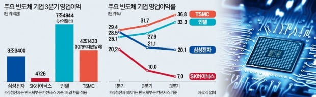 7.5兆 vs 3.4兆…반도체 코리아 '실적 수모'