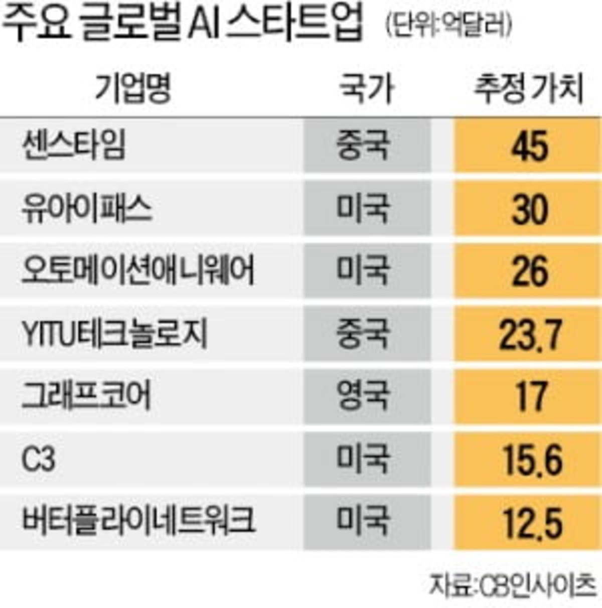 Ai 스타트업 세계 100위권내 한국 기업 제로 | 한경닷컴