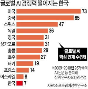 'AI강국' 깃발 올렸지만…핵심 인재 7명뿐, 터키보다 경쟁력 떨어져