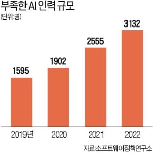 'AI강국' 깃발 올렸지만…핵심 인재 7명뿐, 터키보다 경쟁력 떨어져