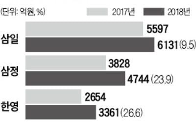 '新외감법 특수' 회계법인 매출 16% 증가