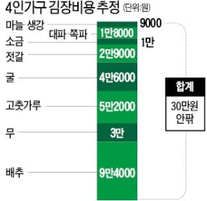 올 김장비용 30만원 안팎…작년보다 10% 늘어