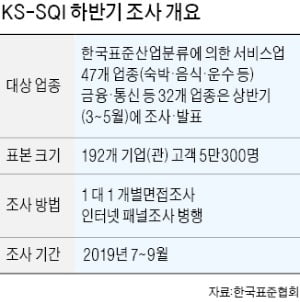 에버랜드·금호고속·LG아트센터·파리바게뜨, 서비스 품질지수 1위