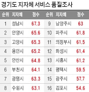 서울 종로구 서비스품질 1위…경기는 성남시가 가장 높아