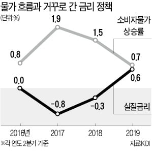 KDI "저물가는 경제활력 저하 탓"