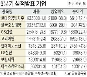 현대重지주, 영업이익 38% 감소