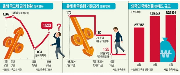 韓銀 기준금리 내렸는데도…시장금리 급등 왜?