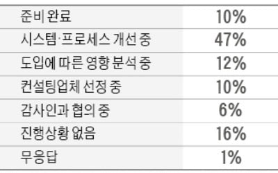 새 내부회계관리 도입 앞두고…중견기업 90% "준비 안 됐다"