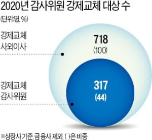 '3%룰'에 막혀…감사위원 317명 선임도 무더기 부결 '비상'