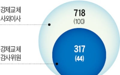 '3%룰'에 막혀…감사위원 317명 선임도 무더기 부결 '비상'