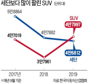 세단보다 많이 팔리는 SUV…승용차 시장 '대표 선수' 교체