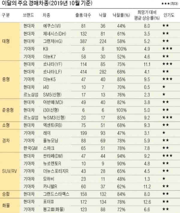 양산경매장 개장 7돌…"거래량·낙찰률 쑥쑥"