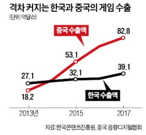 中에 덜미 잡힌 K게임…수출액 中 절반도 안돼