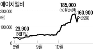 에이치엘비 공매도한 운용사에…개미들 "대차거래 못하게 하자"