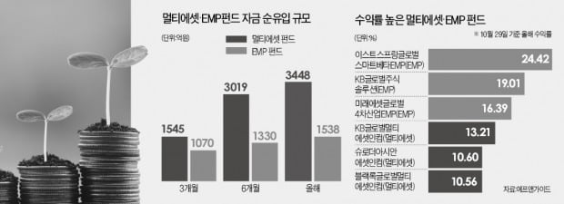 '불안 장세'…멀티에셋·EMP 펀드가 답이네