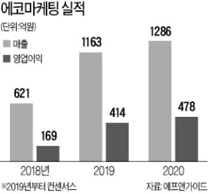 '실적 高高' 에코마케팅, 주가 이달에만 18% 껑충