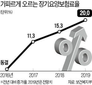 장기보험료율 20% 인상 계획에…경총 "3년간 부담 83% 급증" 반발