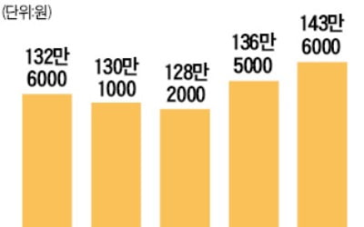 173만원 vs 317만원…비정규직-정규직 임금격차 더 벌어져