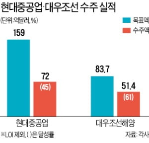 현대重, 해외 기업결합 심사 첫 통과