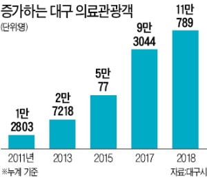 경북대 모발이식센터에서 외국 의료진이 김정철 의과대 교수(모발이식센터장·가운데)로부터 모발이식 연수를 받고 있다.  대구시 제공 