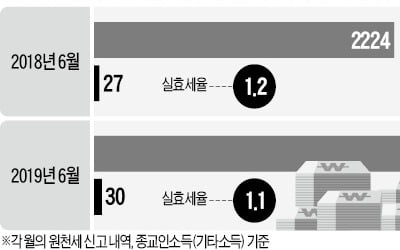 종교인 과세 '유명무실'…작년 소득의 1% 냈다