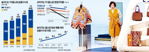 현대홈쇼핑 "LGU+ 채널 사용료 과도한 인상"…방통위에 중재 요청