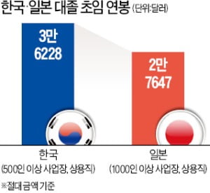 韓 대기업 대졸 초임, 日보다 31% 높아