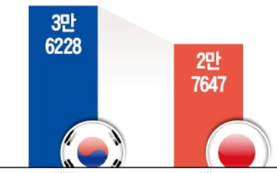 韓 대기업 대졸 초임, 日보다 31% 높아